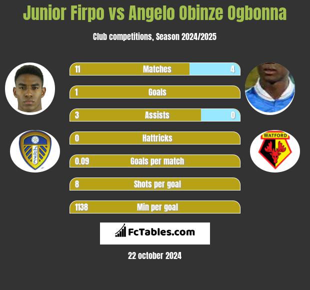 Junior Firpo vs Angelo Obinze Ogbonna h2h player stats