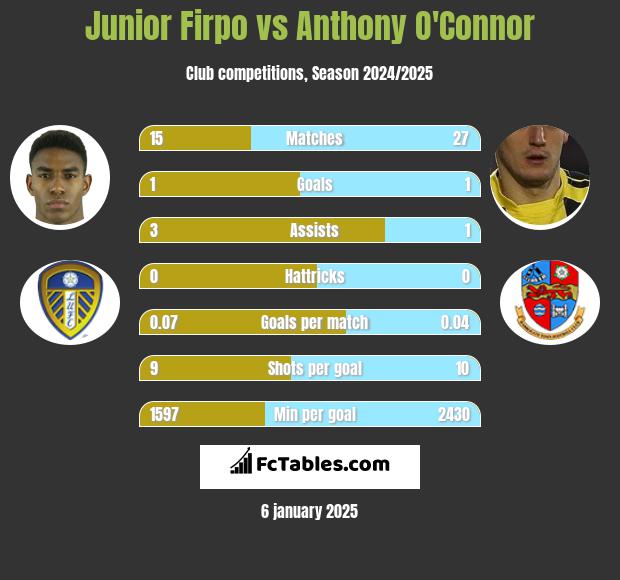 Junior Firpo vs Anthony O'Connor h2h player stats