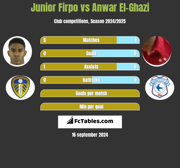 Junior Firpo vs Anwar El-Ghazi h2h player stats