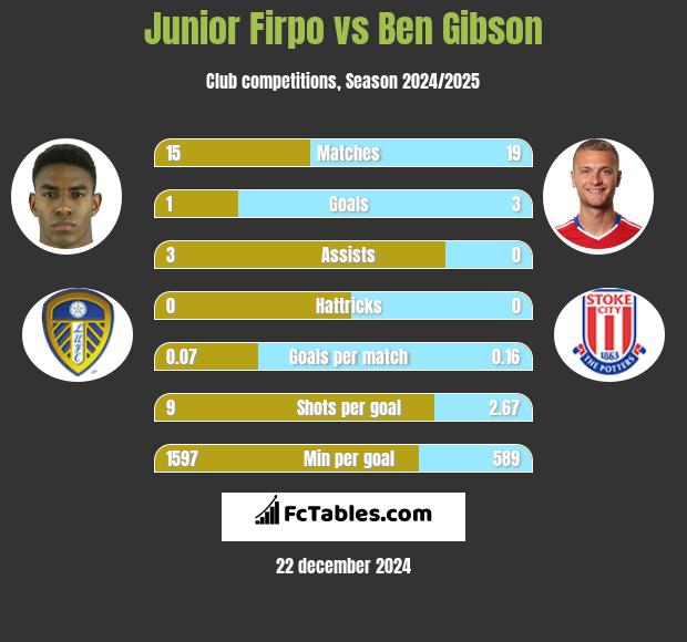 Junior Firpo vs Ben Gibson h2h player stats