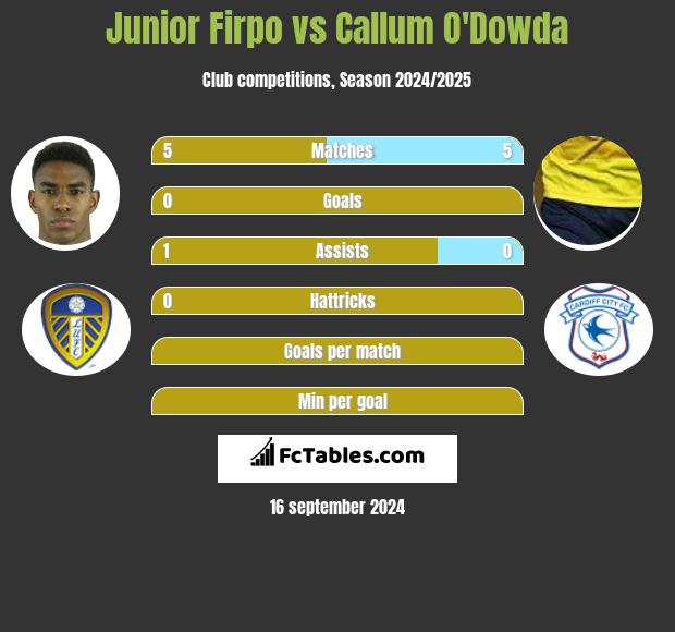 Junior Firpo vs Callum O'Dowda h2h player stats