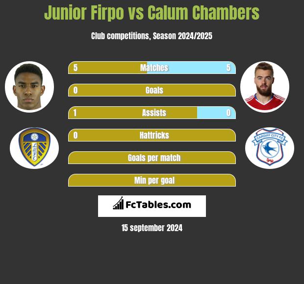 Junior Firpo vs Calum Chambers h2h player stats