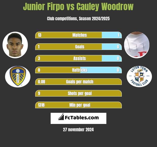 Junior Firpo vs Cauley Woodrow h2h player stats