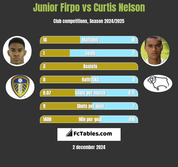 Junior Firpo vs Curtis Nelson h2h player stats