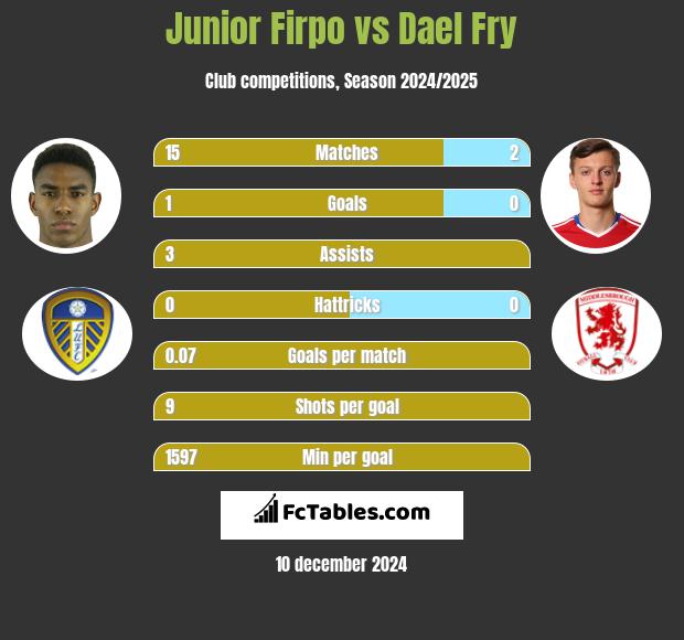 Junior Firpo vs Dael Fry h2h player stats