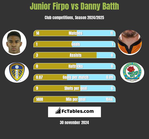 Junior Firpo vs Danny Batth h2h player stats