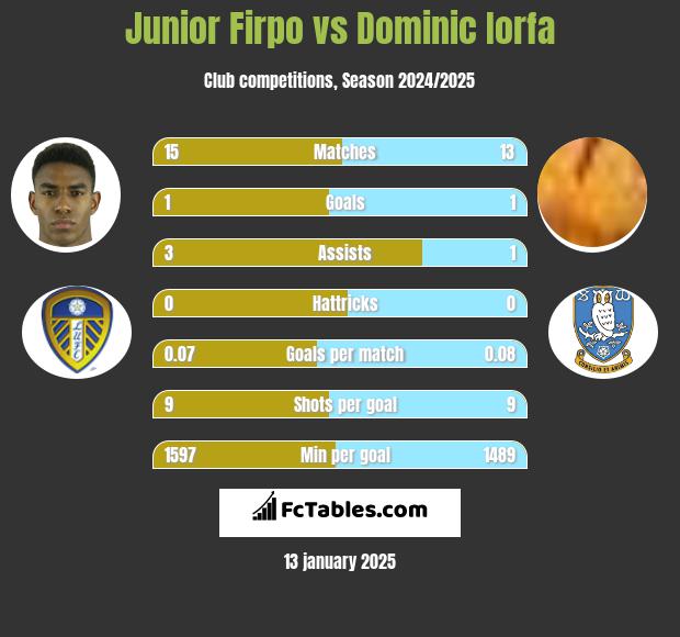 Junior Firpo vs Dominic Iorfa h2h player stats