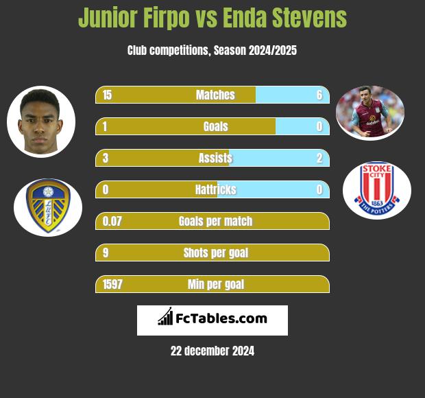 Junior Firpo vs Enda Stevens h2h player stats