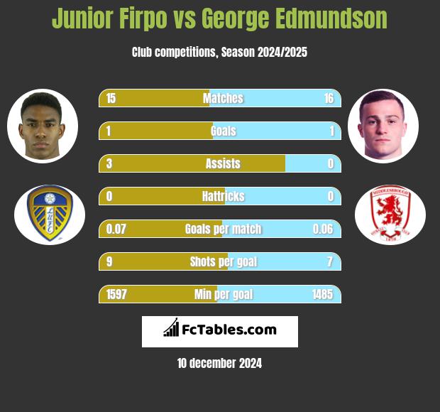 Junior Firpo vs George Edmundson h2h player stats