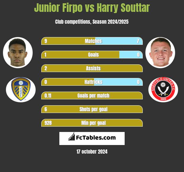 Junior Firpo vs Harry Souttar h2h player stats