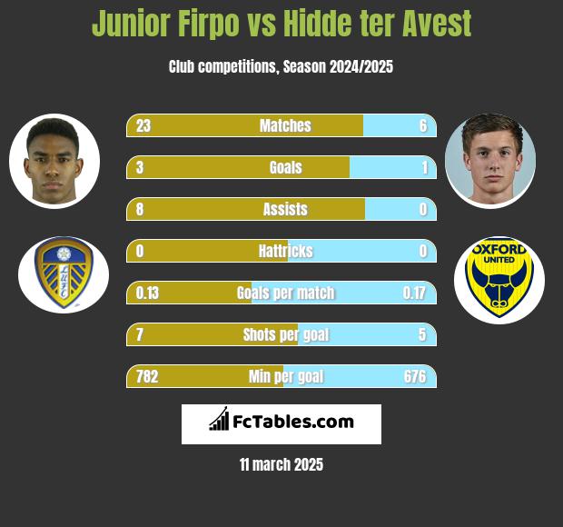 Junior Firpo vs Hidde ter Avest h2h player stats