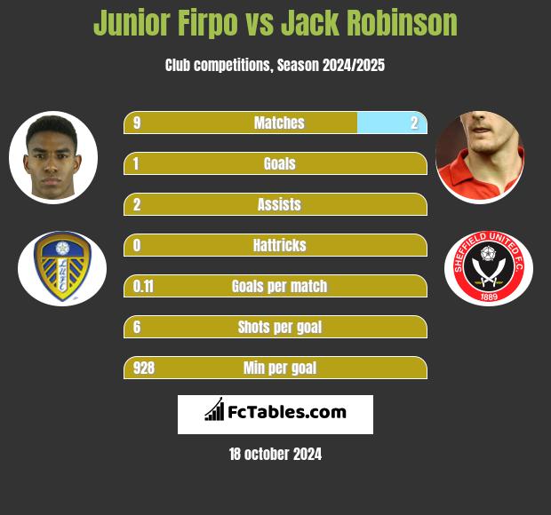 Junior Firpo vs Jack Robinson h2h player stats