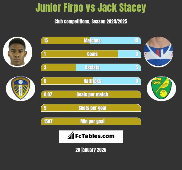 Junior Firpo vs Jack Stacey h2h player stats