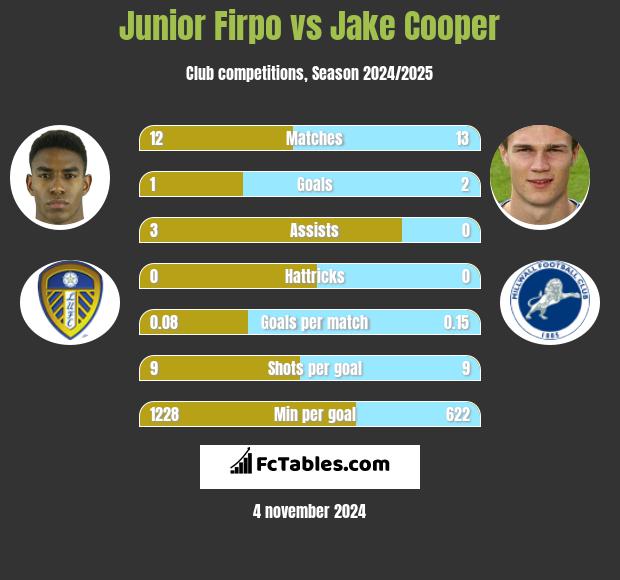 Junior Firpo vs Jake Cooper h2h player stats