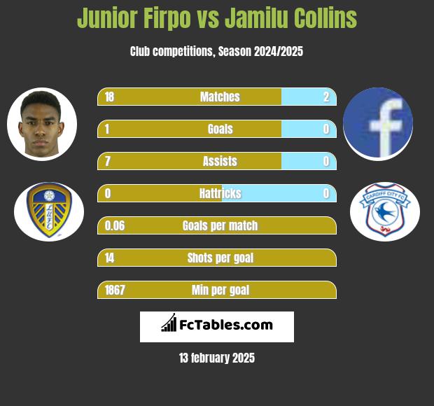 Junior Firpo vs Jamilu Collins h2h player stats