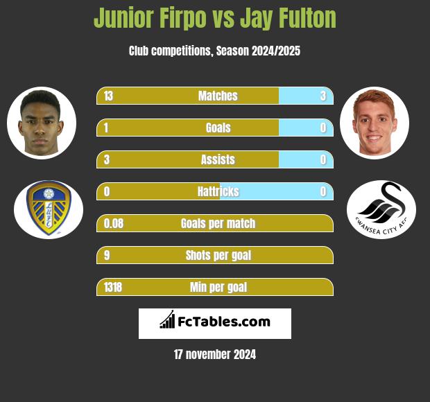 Junior Firpo vs Jay Fulton h2h player stats