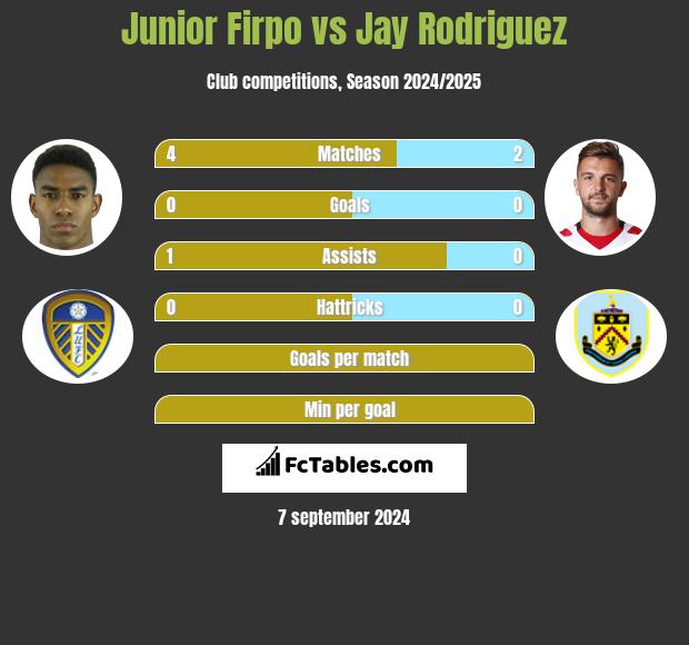 Junior Firpo vs Jay Rodriguez h2h player stats