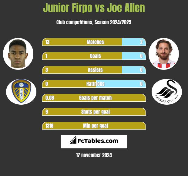 Junior Firpo vs Joe Allen h2h player stats