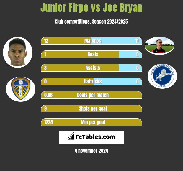 Junior Firpo vs Joe Bryan h2h player stats