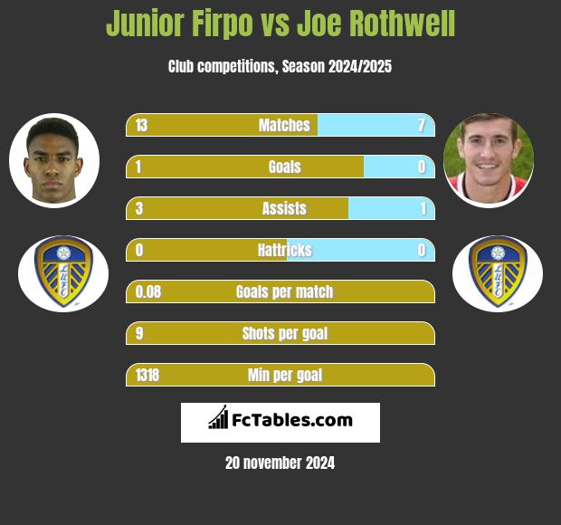 Junior Firpo vs Joe Rothwell h2h player stats