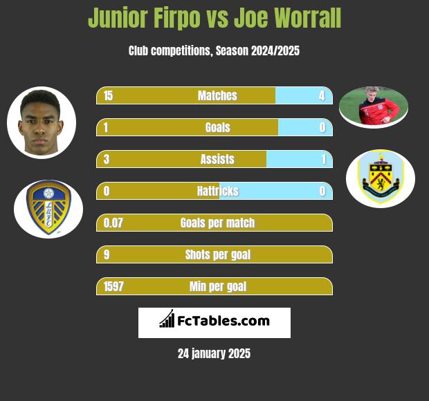 Junior Firpo vs Joe Worrall h2h player stats