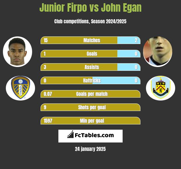 Junior Firpo vs John Egan h2h player stats