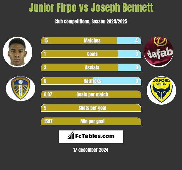 Junior Firpo vs Joseph Bennett h2h player stats