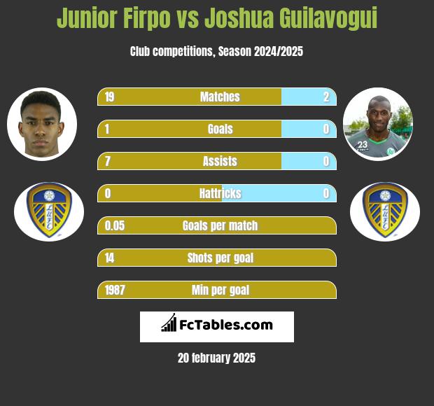 Junior Firpo vs Joshua Guilavogui h2h player stats