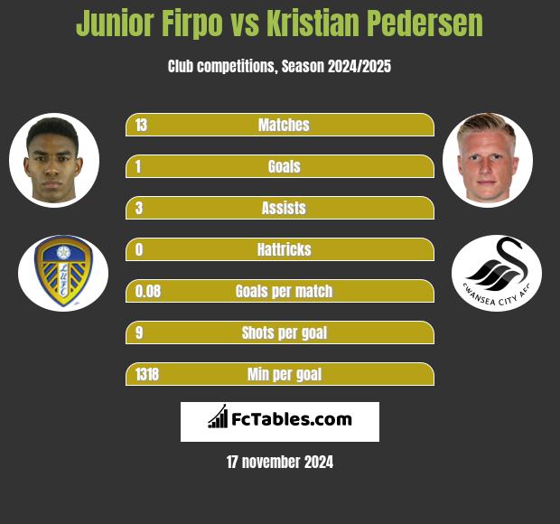 Junior Firpo vs Kristian Pedersen h2h player stats