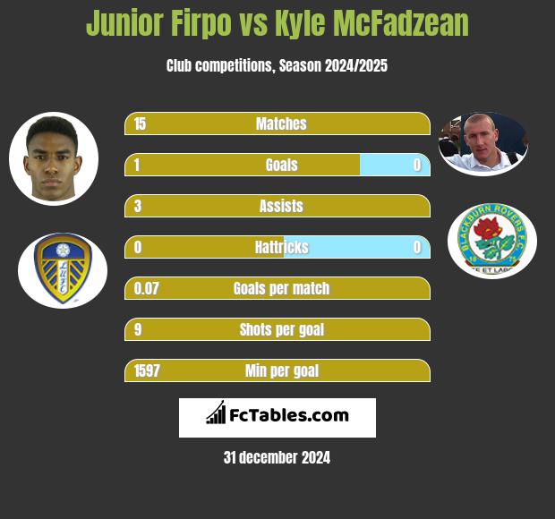 Junior Firpo vs Kyle McFadzean h2h player stats