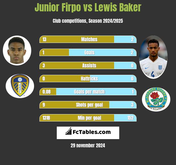 Junior Firpo vs Lewis Baker h2h player stats