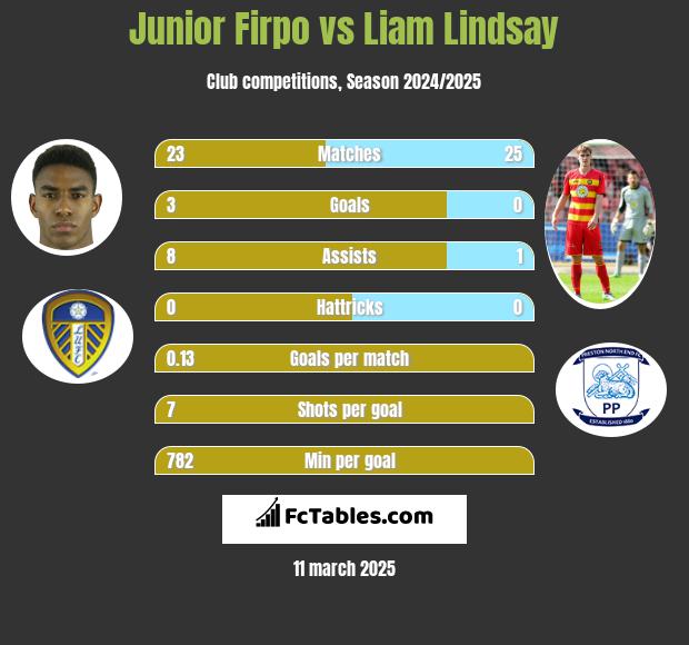 Junior Firpo vs Liam Lindsay h2h player stats