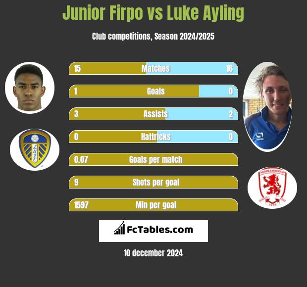 Junior Firpo vs Luke Ayling h2h player stats