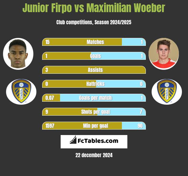 Junior Firpo vs Maximilian Woeber h2h player stats