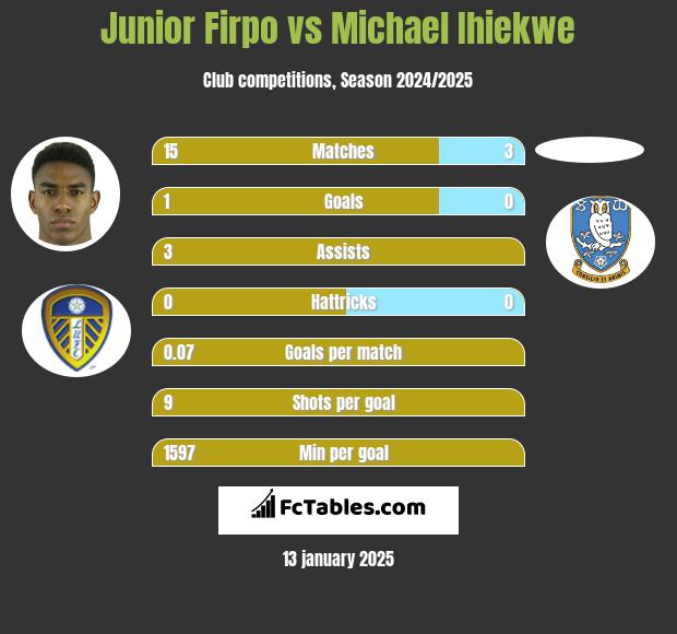 Junior Firpo vs Michael Ihiekwe h2h player stats