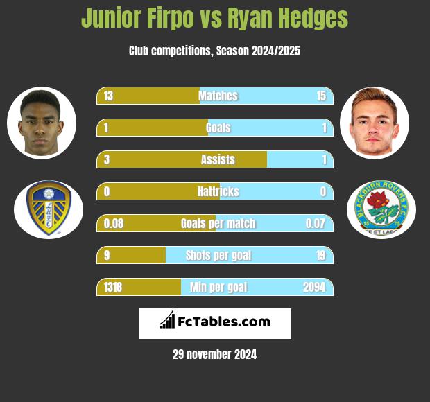 Junior Firpo vs Ryan Hedges h2h player stats