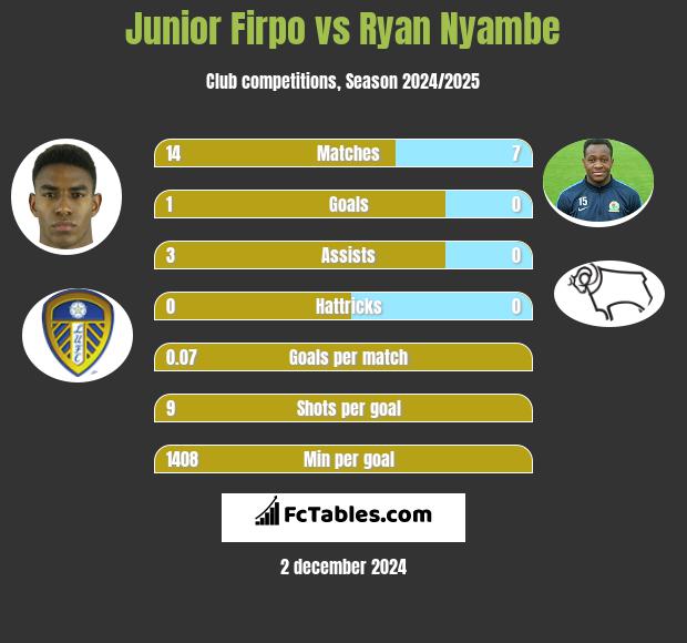 Junior Firpo vs Ryan Nyambe h2h player stats