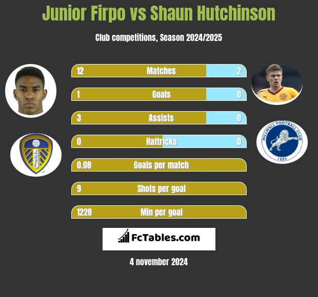 Junior Firpo vs Shaun Hutchinson h2h player stats