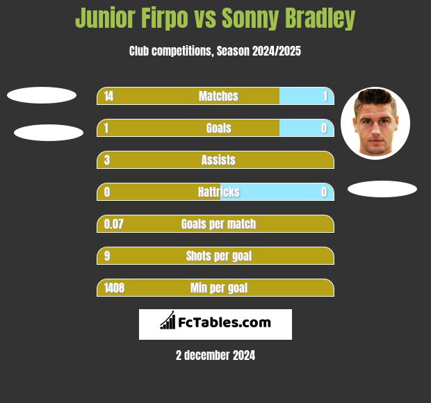 Junior Firpo vs Sonny Bradley h2h player stats