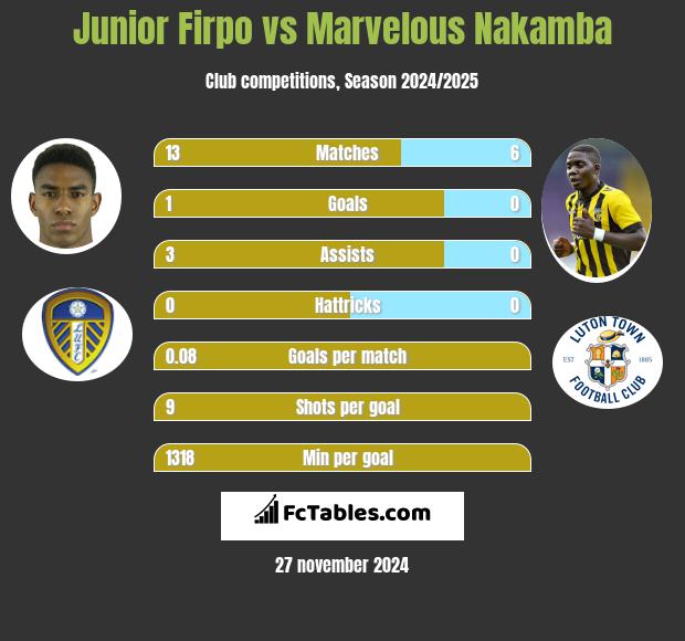 Junior Firpo vs Marvelous Nakamba h2h player stats