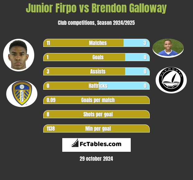 Junior Firpo vs Brendon Galloway h2h player stats