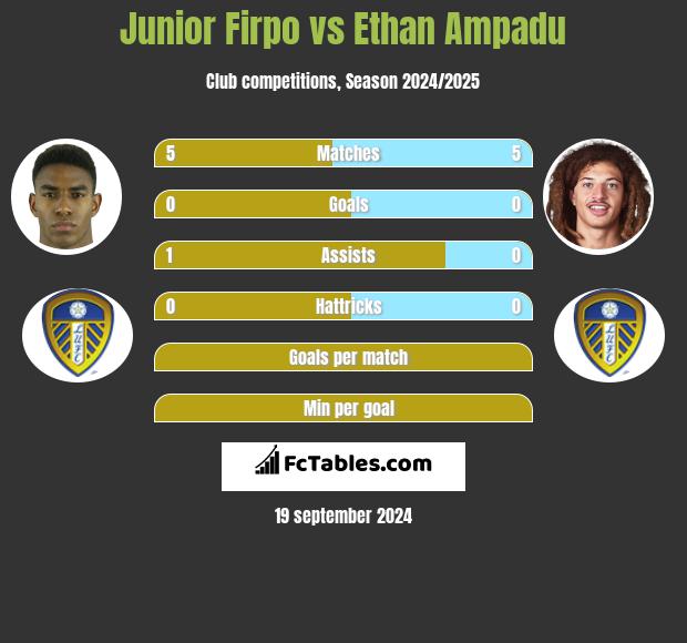 Junior Firpo vs Ethan Ampadu h2h player stats