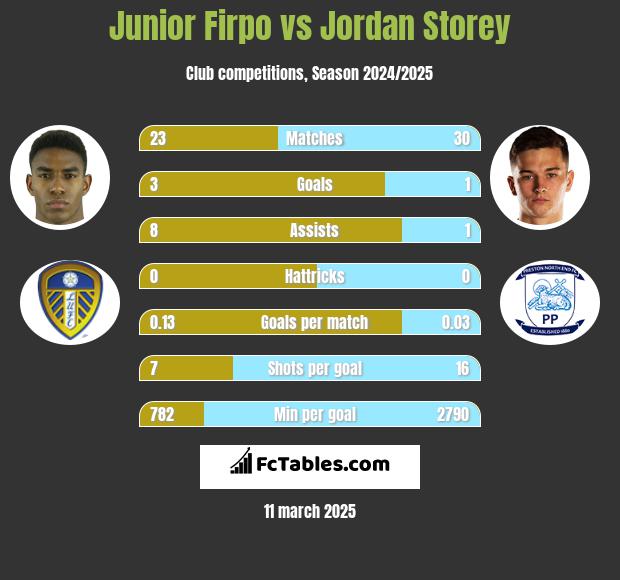 Junior Firpo vs Jordan Storey h2h player stats