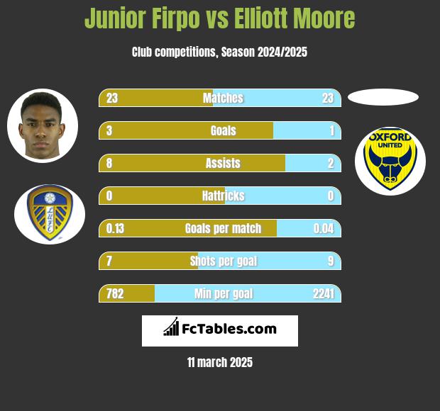 Junior Firpo vs Elliott Moore h2h player stats