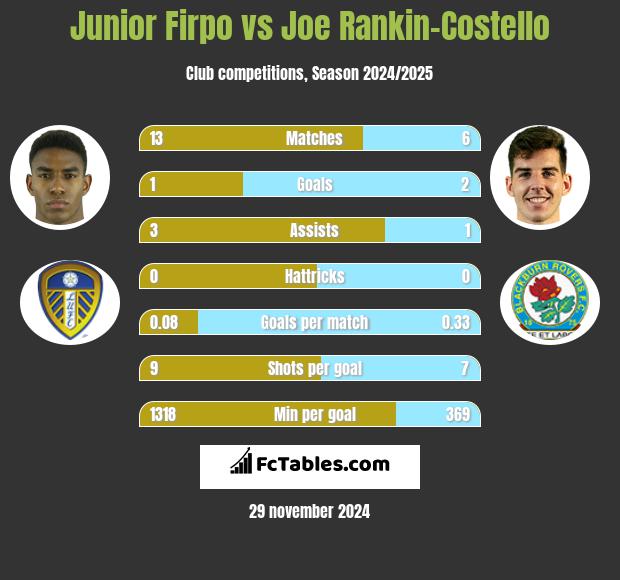 Junior Firpo vs Joe Rankin-Costello h2h player stats