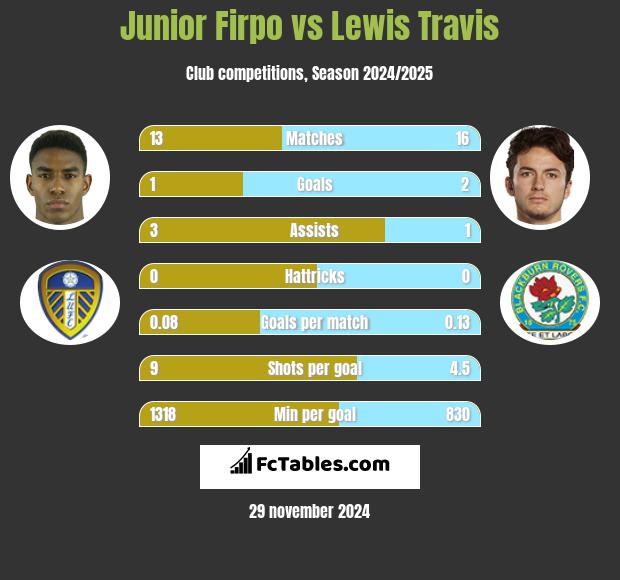 Junior Firpo vs Lewis Travis h2h player stats