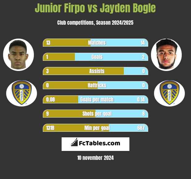 Junior Firpo vs Jayden Bogle h2h player stats