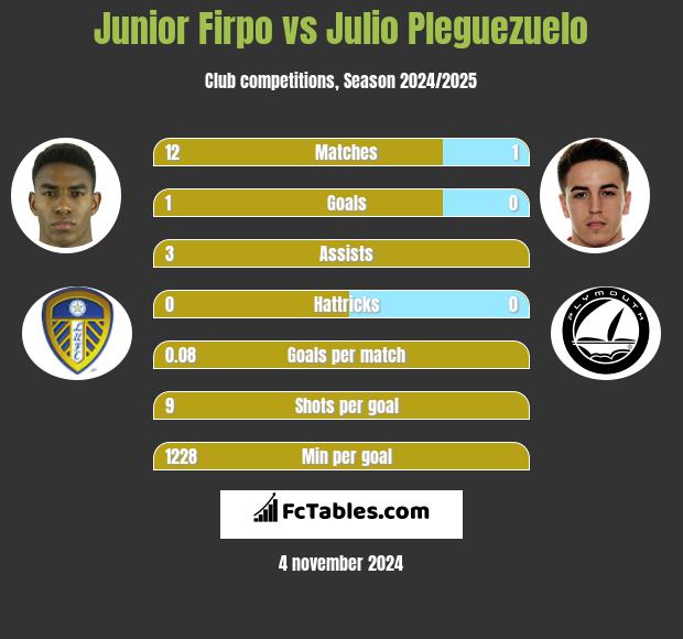 Junior Firpo vs Julio Pleguezuelo h2h player stats