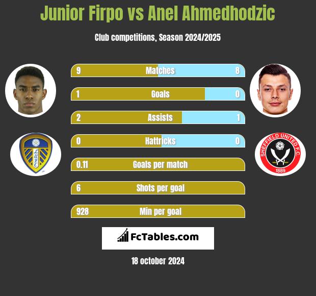 Junior Firpo vs Anel Ahmedhodzic h2h player stats