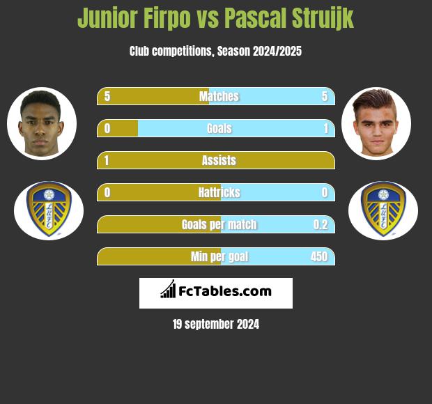 Junior Firpo vs Pascal Struijk h2h player stats